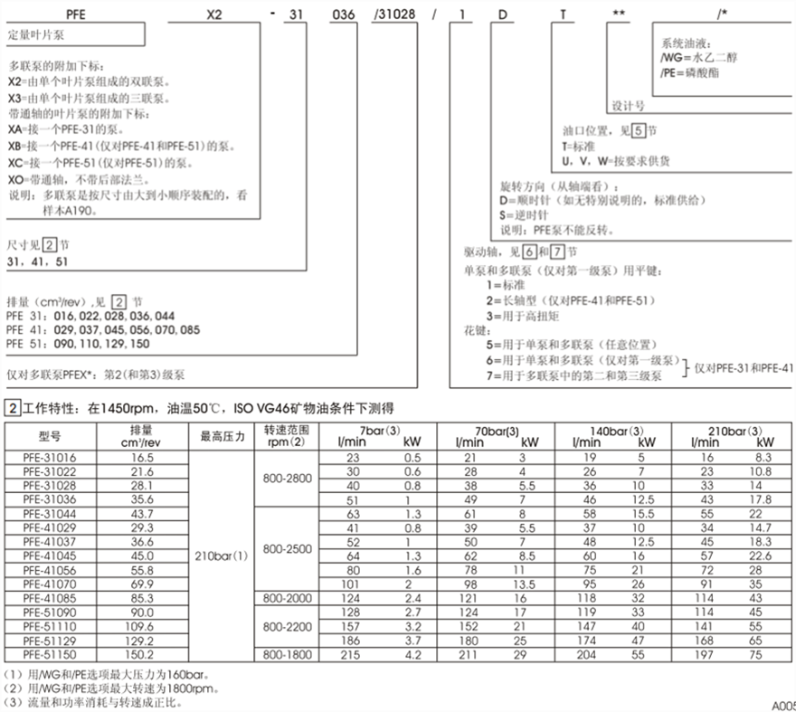 PFE-31，PFE-41，PFE-51型阿托斯葉片泵型號