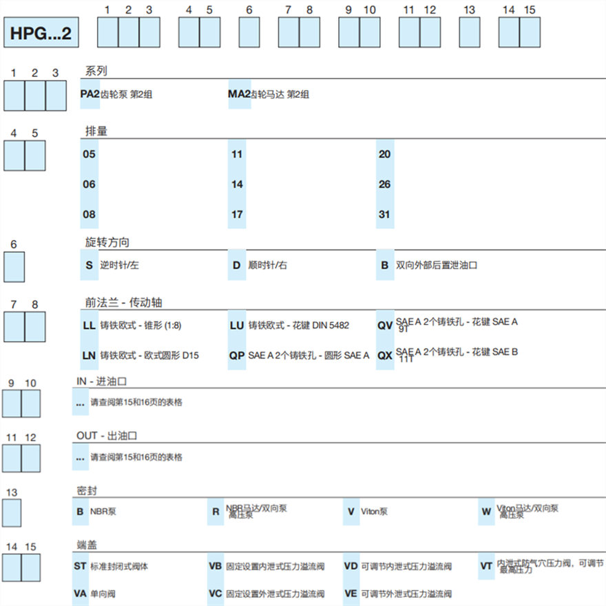 HPG...2 系列Bondioli&Pavesi邦貝鑄鐵齒輪泵和馬達(dá)型號(hào)說明
