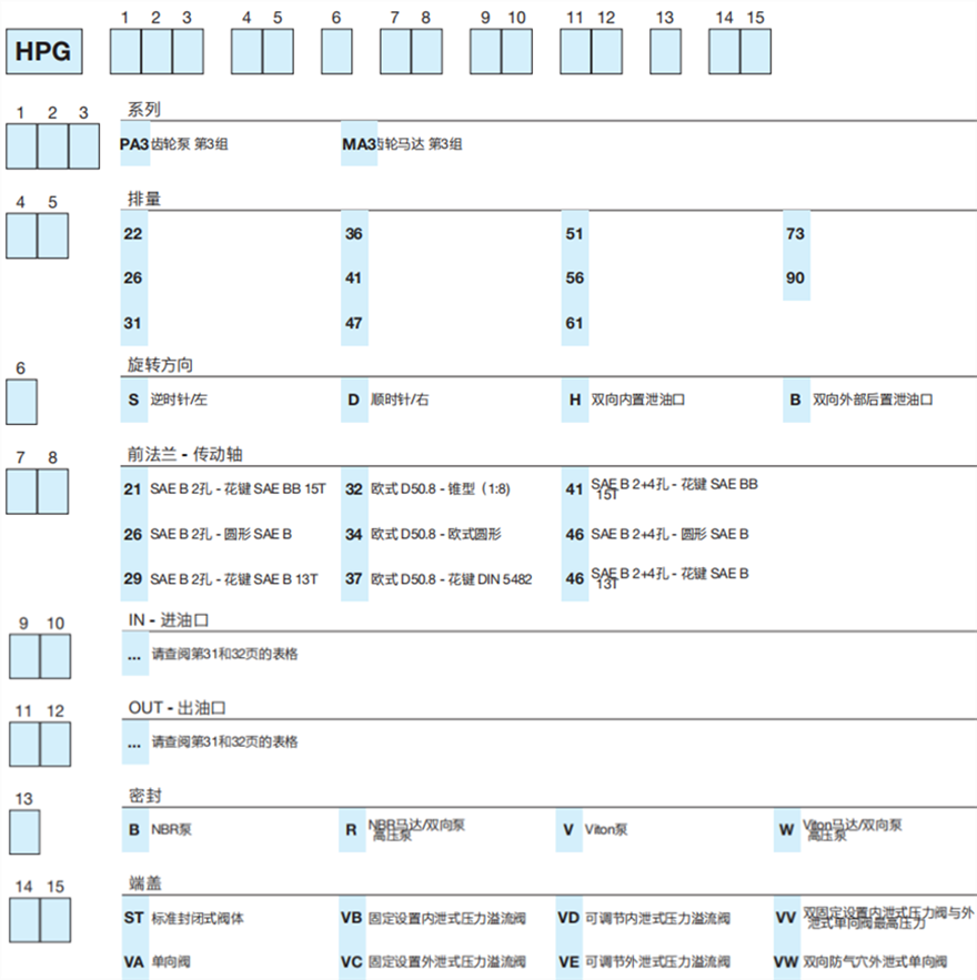 HPG...3 系列Bondioli&Pavesi邦貝鑄鐵齒輪泵和馬達型號說明